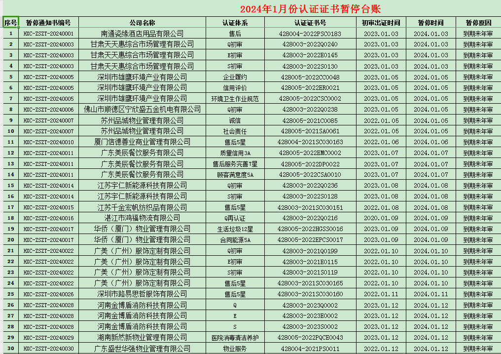 2024年01月份認(rèn)證證書(shū)暫停名單