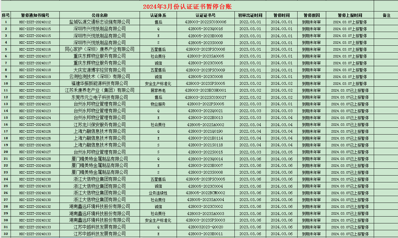 2024年03月份認(rèn)證證書(shū)暫停名單