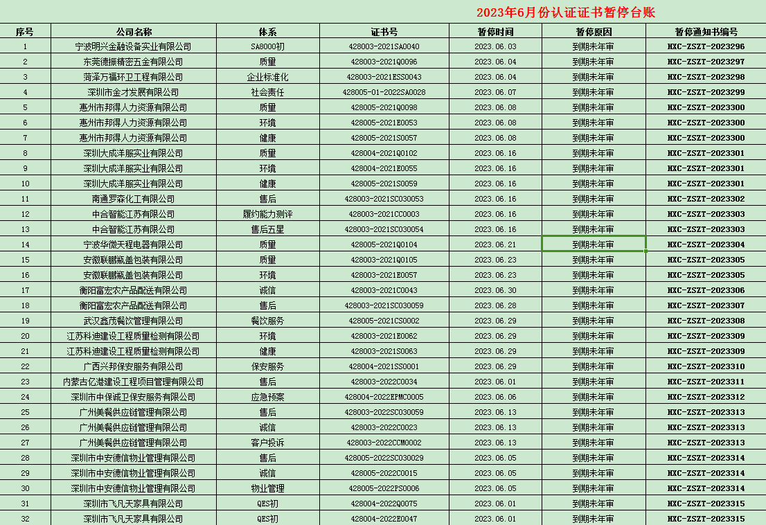 2023年06月份認(rèn)證證書暫停名單