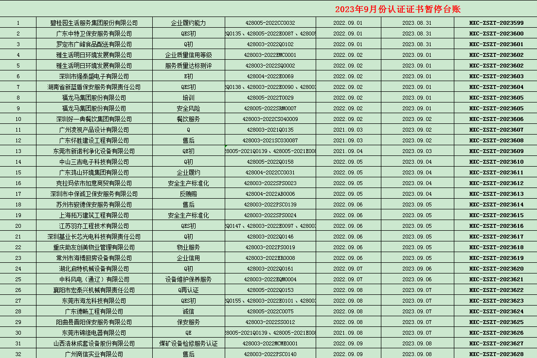 2023年09月份認(rèn)證證書暫停名單