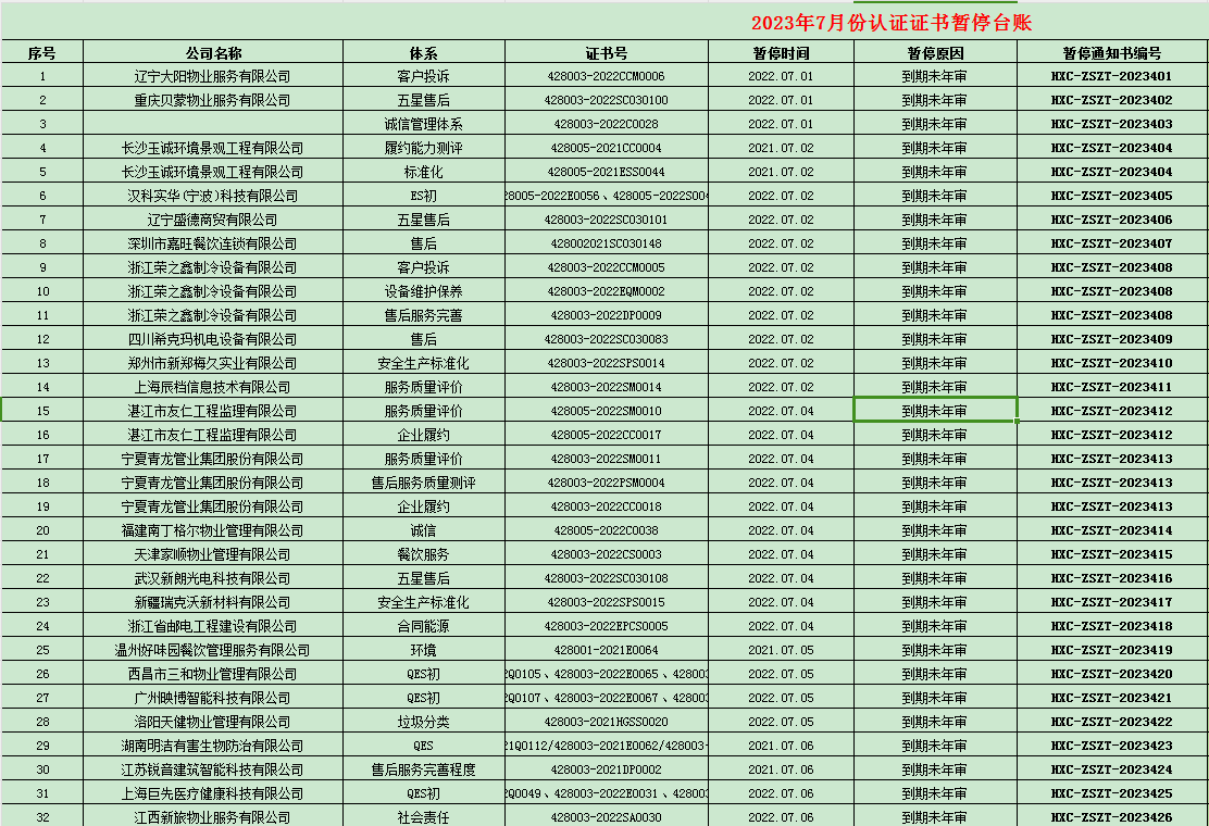 2023年07月份認(rèn)證證書暫停名單