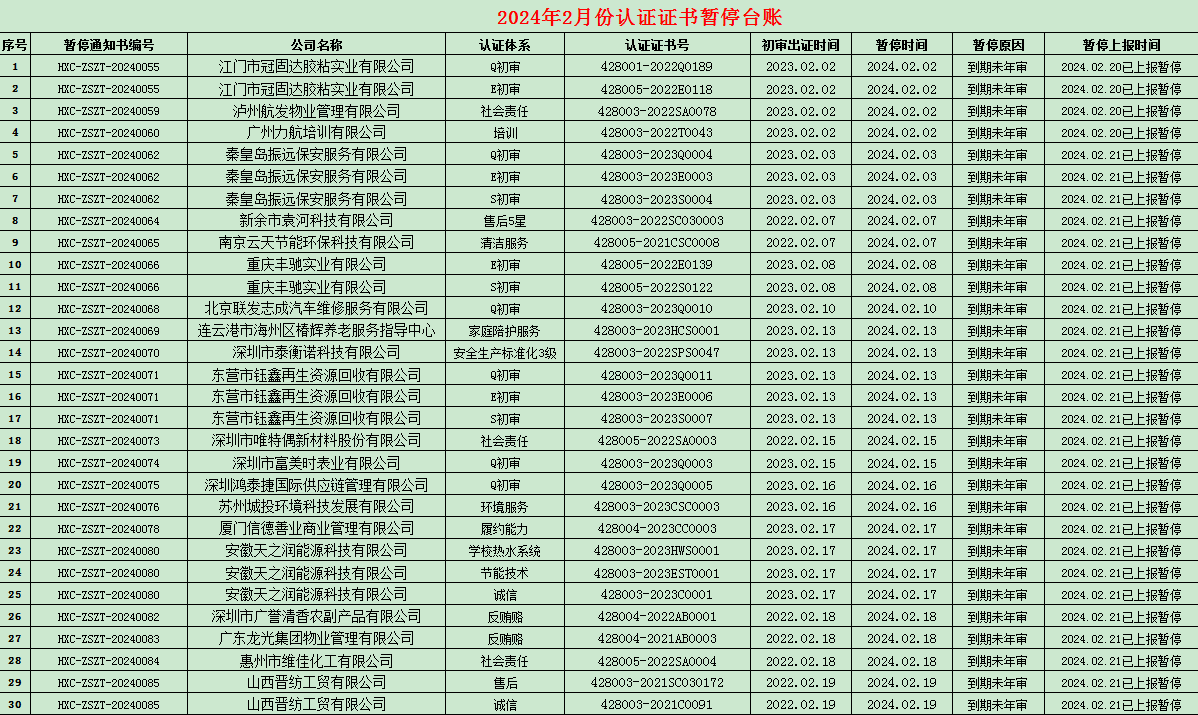 2024年02月份認(rèn)證證書(shū)暫停名單
