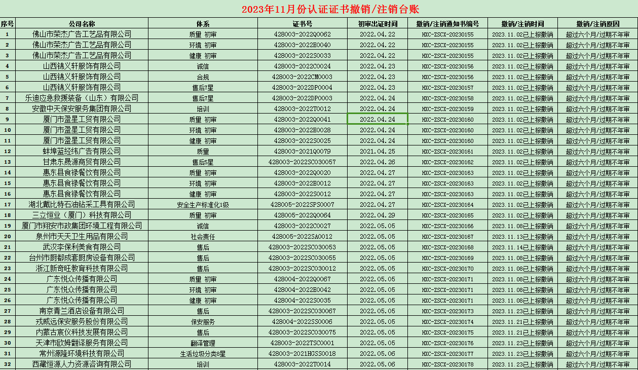 2023年11月份認(rèn)證證書(shū)撤銷(xiāo)名單