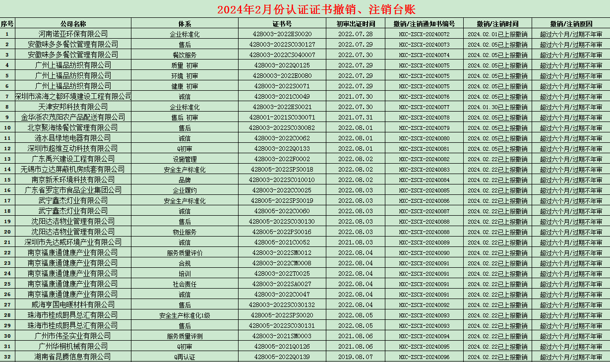 2024年02月份認(rèn)證證書(shū)撤銷(xiāo)名單
