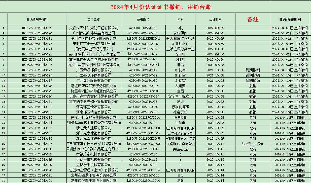 2024年04月份認(rèn)證證書(shū)撤銷(xiāo)名單