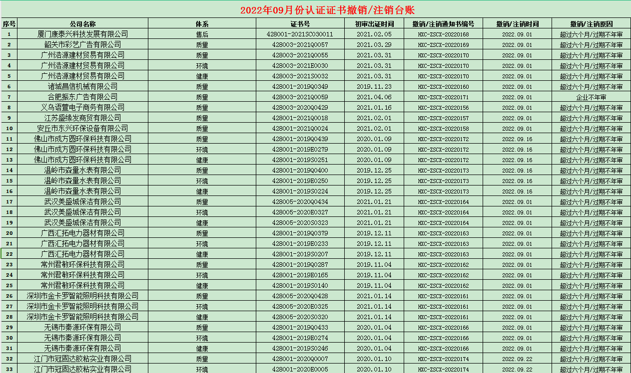 2022年09月份認(rèn)證證書(shū)撤銷(xiāo)名單