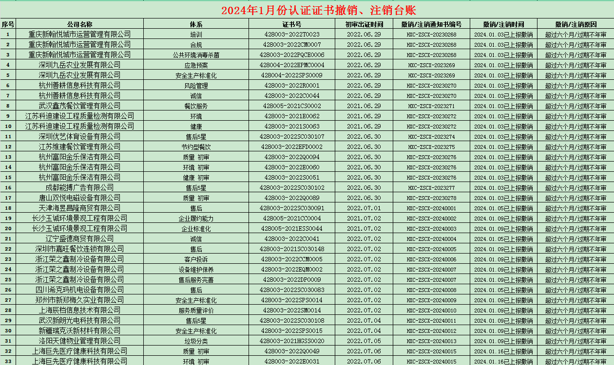 2024年01月份認(rèn)證證書(shū)撤銷(xiāo)名單