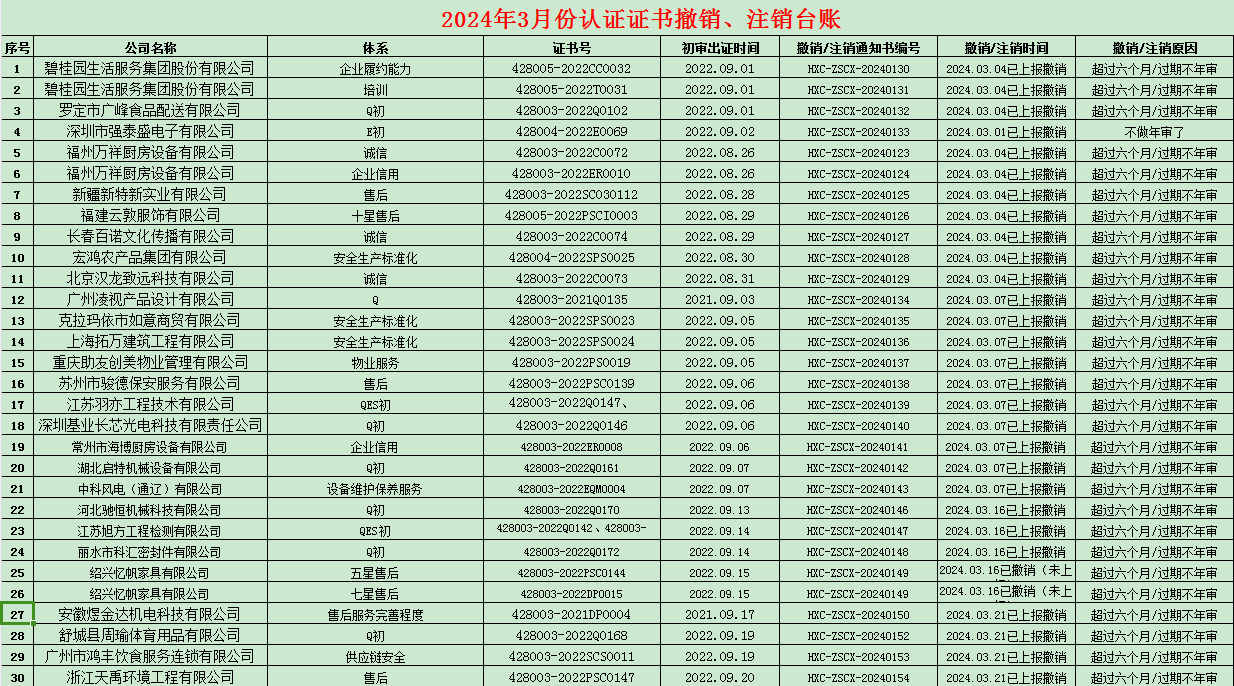 2024年03月份認(rèn)證證書(shū)暫停名單