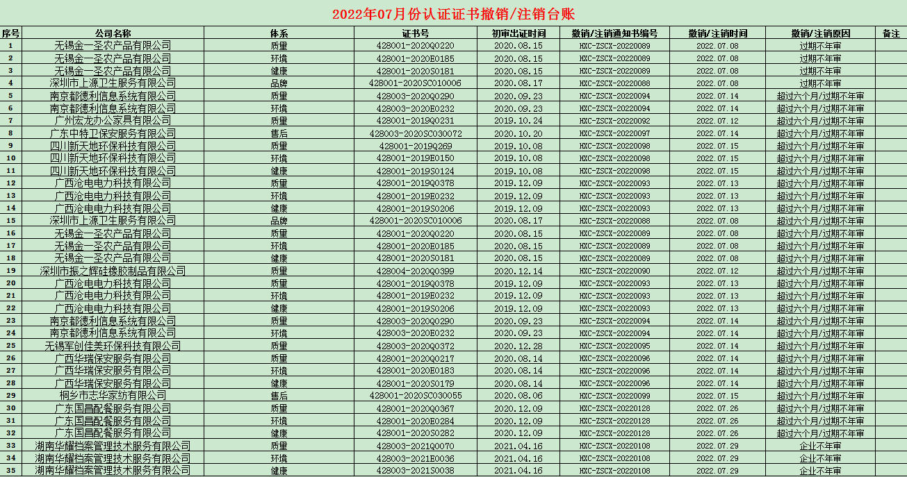 2022年07月份認(rèn)證證書(shū)撤銷(xiāo)名單