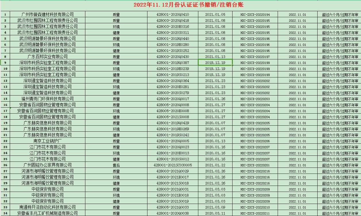 2022年11.12月份認(rèn)證證書撤銷名單