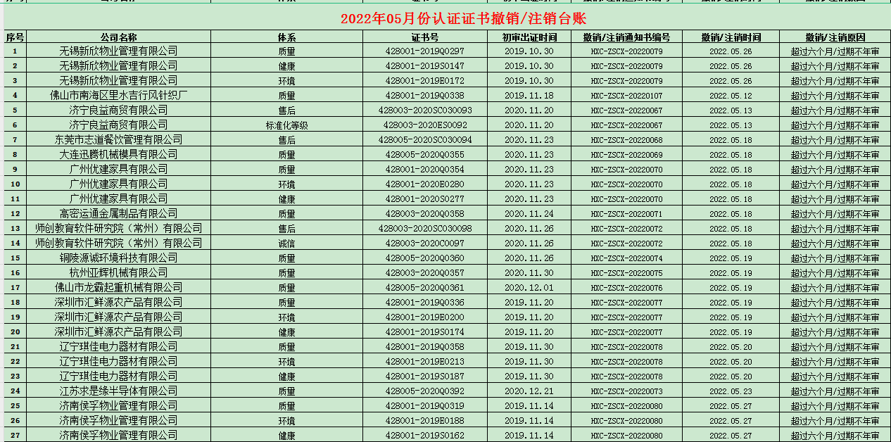 2022年05月份認(rèn)證證書(shū)撤銷(xiāo)名單