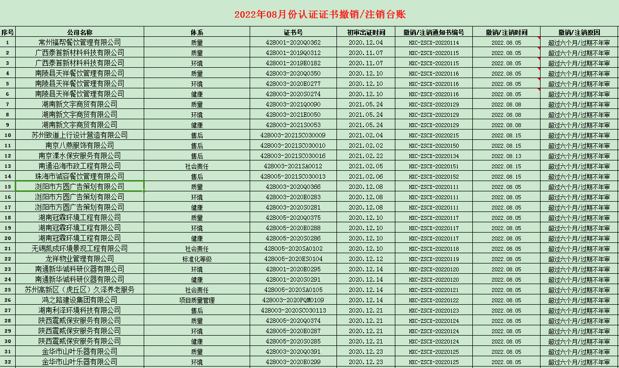 2022年08月份認(rèn)證證書(shū)撤銷(xiāo)名單