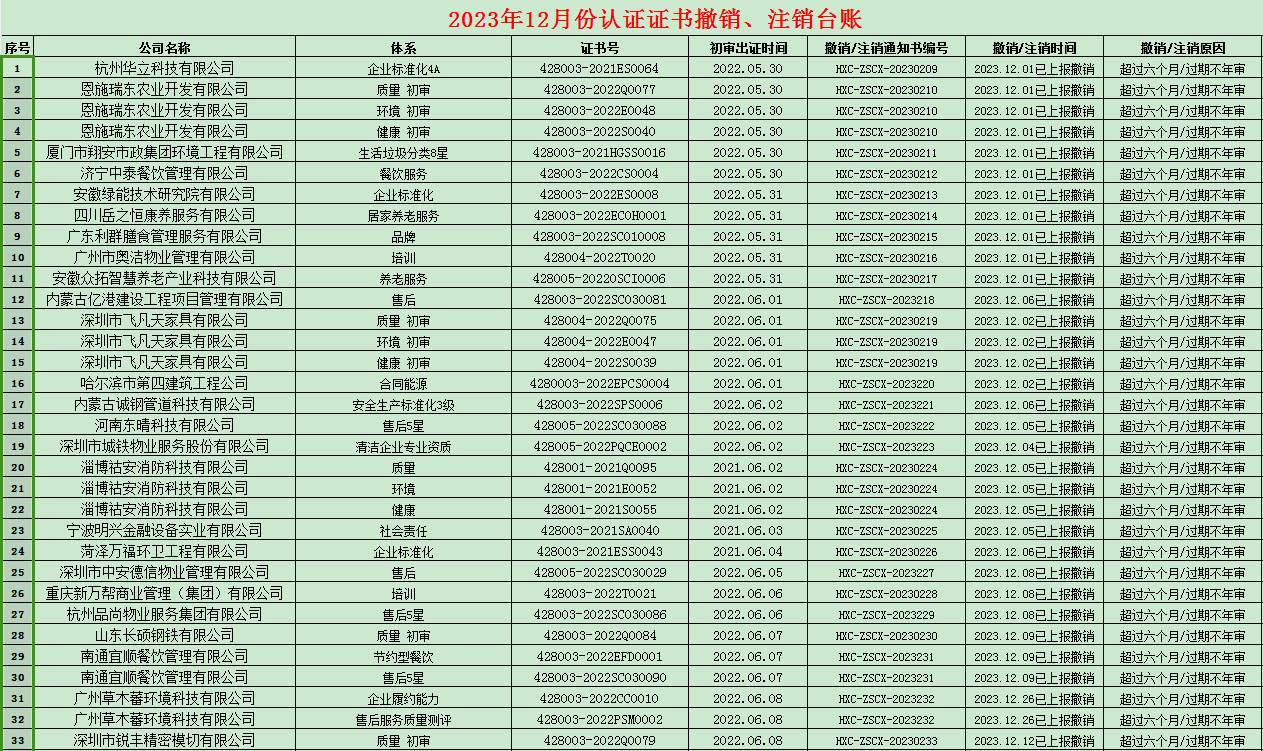 2023年12月份認(rèn)證證書(shū)撤銷(xiāo)名單