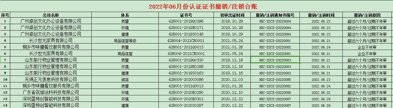 2022年06月份認(rèn)證證書(shū)撤銷(xiāo)名單