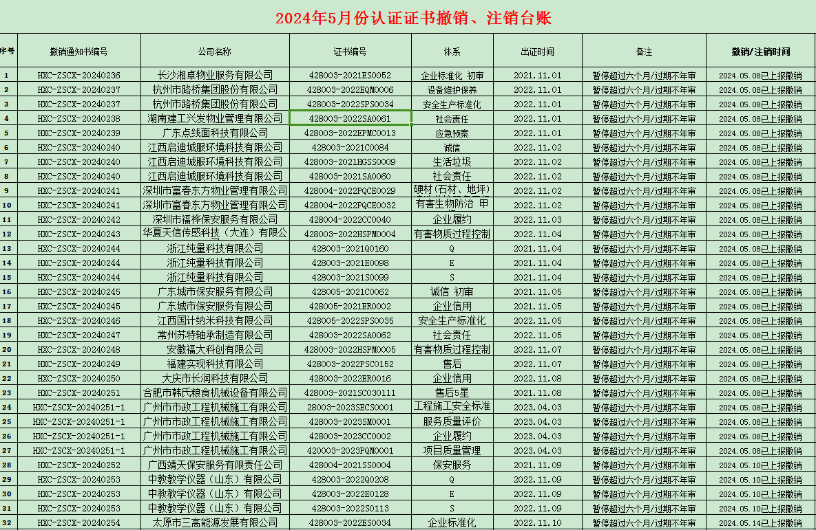 2024年05月份認(rèn)證證書(shū)撤銷(xiāo)名單