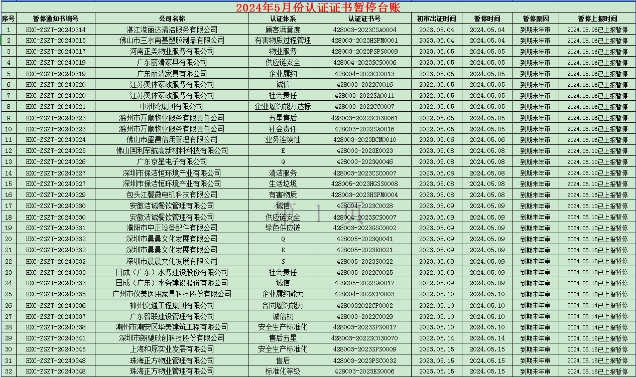 2024年05月份認(rèn)證證書(shū)暫停名單