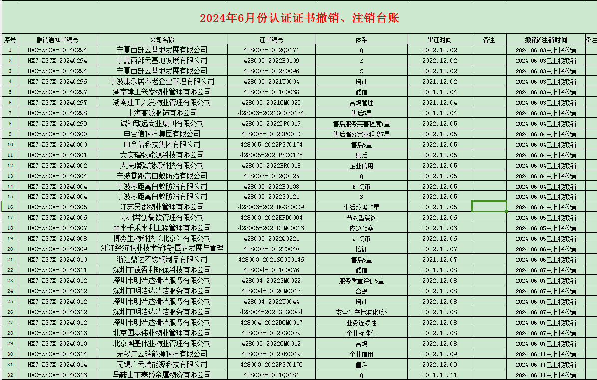 2024年06月份認(rèn)證證書(shū)撤銷(xiāo)名單