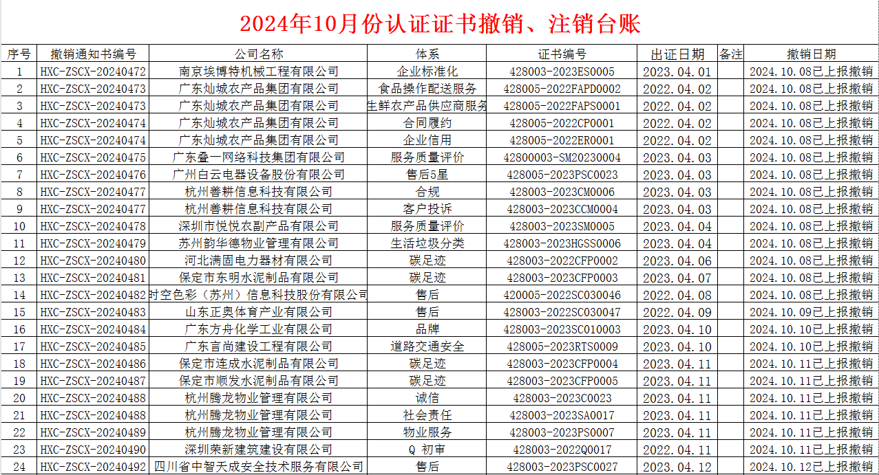 2024年10月份認(rèn)證證書撤銷名單