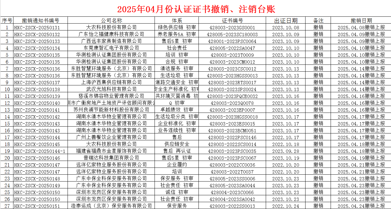 2025年04月份認(rèn)證證書撤銷名單