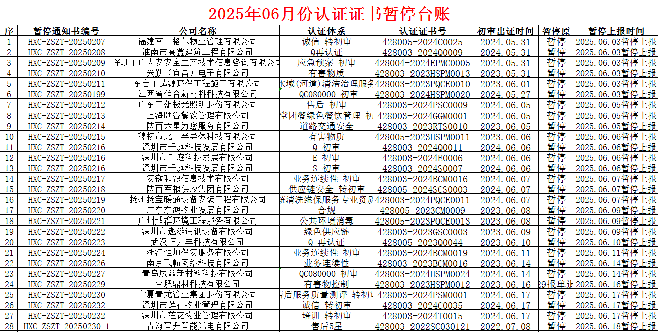 2025年06月份認(rèn)證證書(shū)暫停名單